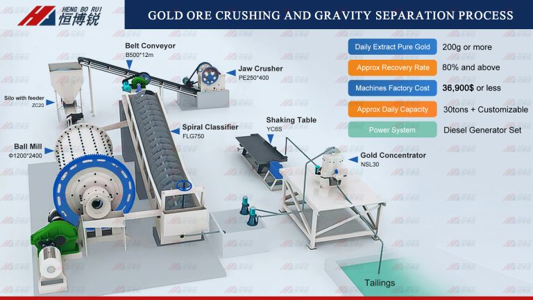 Gold Ore Gravity Separation Plant