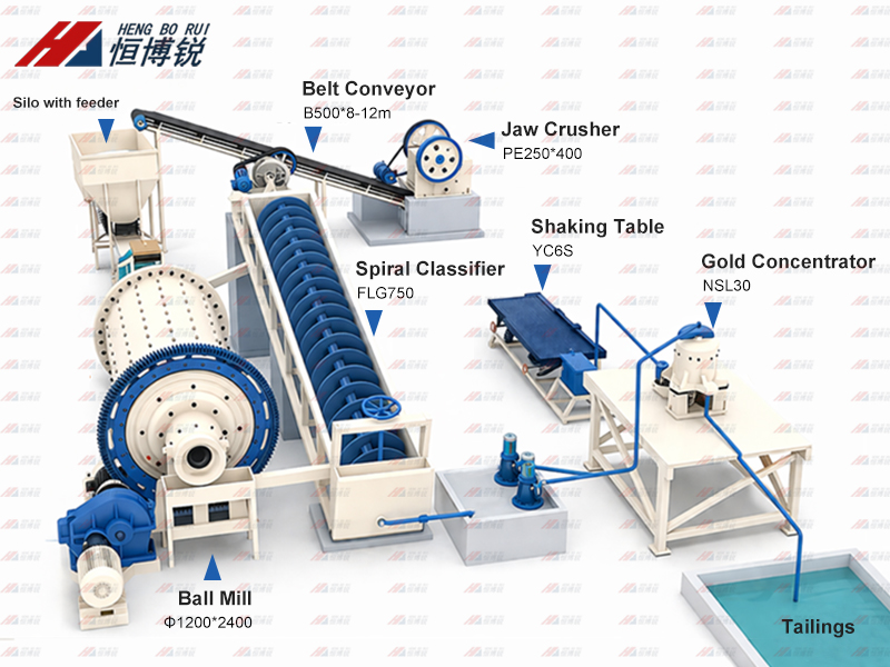 Gold Ore Gravity Separation Plant
